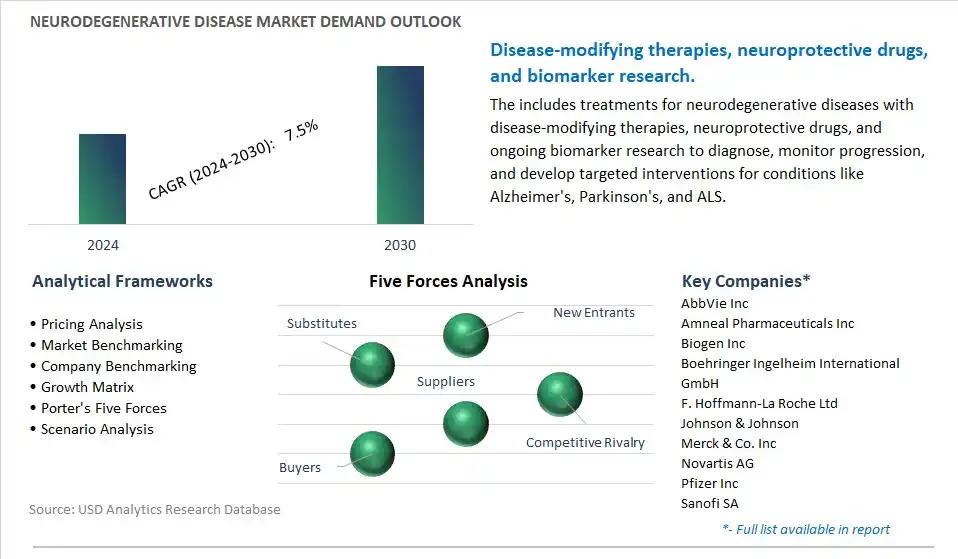 Neurodegenerative Disease Industry- Market Size, Share, Trends, Growth Outlook
